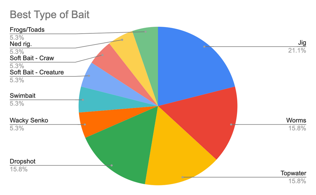 Jigs voted best bait by our Pro Staff